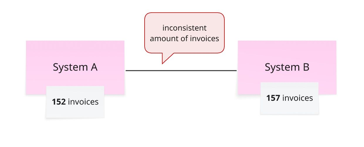 inconsistencies-between-systems