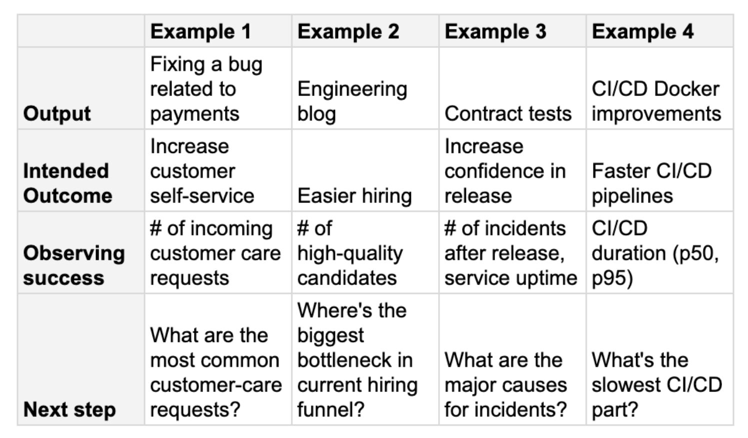 output-vs-outcome-examples